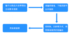 <b>口袋没钱也被骗？“退款”不成背债务</b>