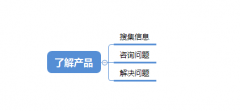 <b>客服也能提高转化率，看你能不能做到这3点</b>