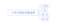 <b>两周让你的店铺单品宝贝流量完美引爆</b>