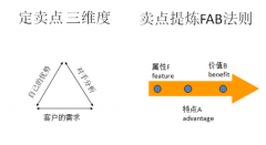 <b>转化低一直是问题，卖点提炼—FAB法则</b>