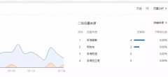 <b>哪些情况需要进行优化操作能快速提升店铺权重</b>