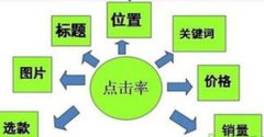 <b>淘宝代运营|双十一前夕，如何快速提高宝贝点击</b>