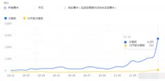 <b>直通车托管-淘宝运营如何预热双十二爆款流量！</b>