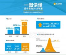 <b>苏宁易购2018年来报：营收将近2500亿元 同增超30%</b>