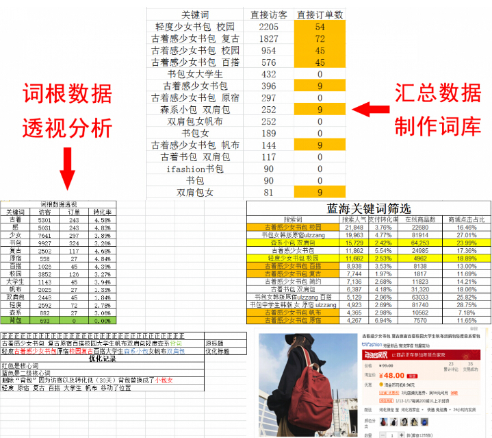 4步关键词数据分析，天猫代运营教你引爆店铺销量